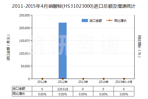 2011-2015年4月硝酸銨(HS31023000)進(jìn)口總額及增速統(tǒng)計(jì) 2011-2015年4月硝酸銨(HS31023000)進(jìn)口總額及增速統(tǒng)計(jì)